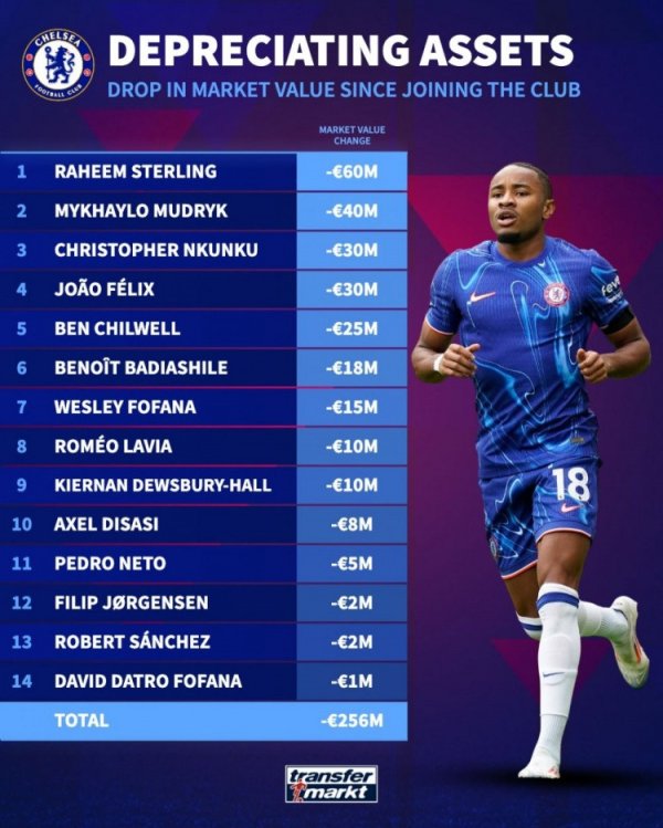 Danh sách khấu hao của Blues: Sterling đã giảm 60 triệu, Muderick, Nkunku và Felix nằm trong danh sách